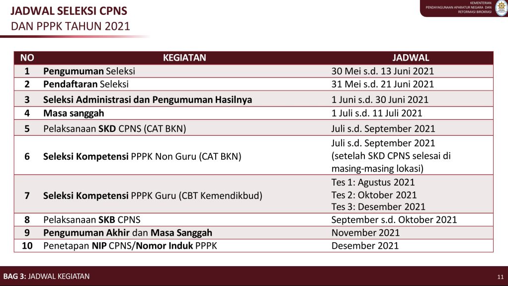 Kapan pendaftaran CPNS 2021 Dibuka