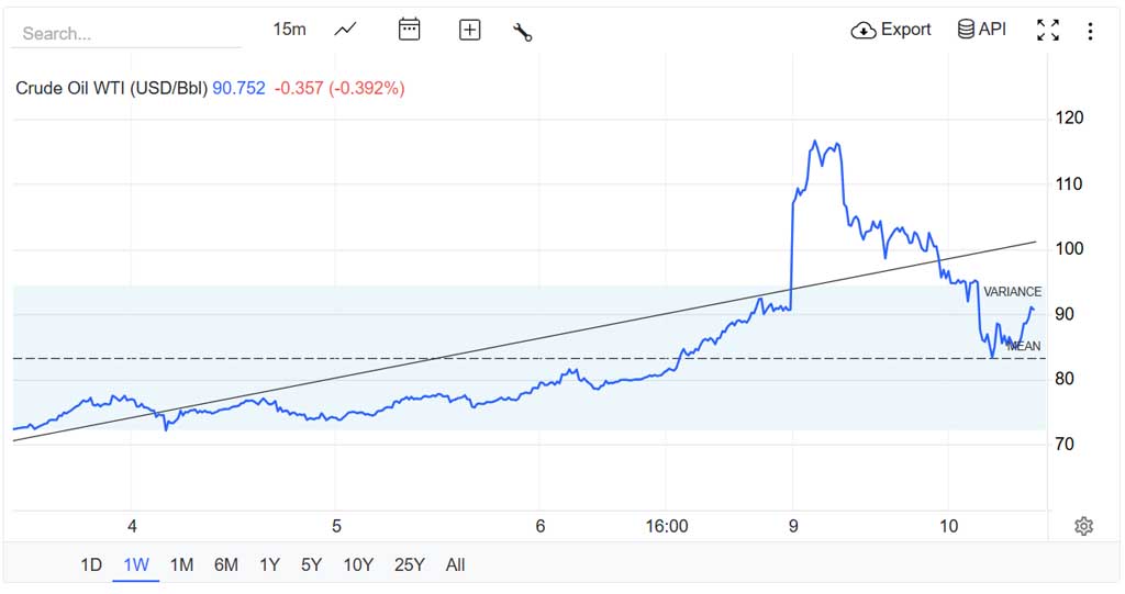 grafik harga minyak dunia Crude Oil WTI