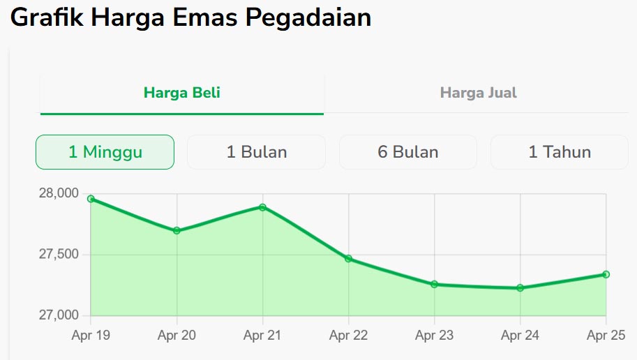 Grafik Harga Emas 1 Minggu Terakhir