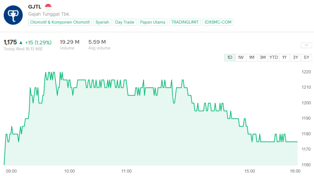 tren harga saham Gajah Tunggal GJTL 6 bulan terakhir