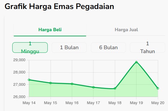 grafik harga emas pegadaian