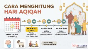 Cara Menghitung Hari Aqiqah yang Benar, Panduan Lengkap agar Tidak Salah Hitung